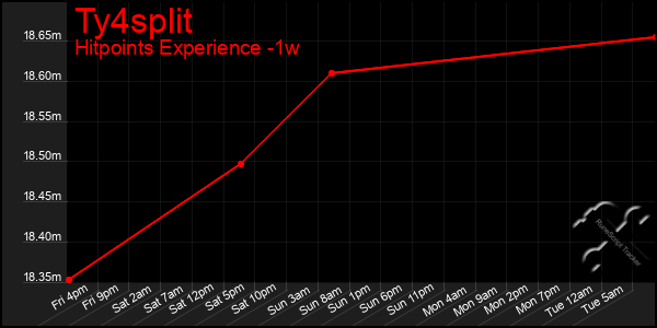 Last 7 Days Graph of Ty4split