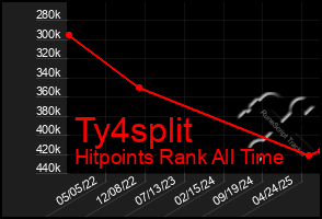 Total Graph of Ty4split