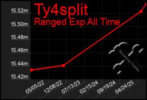 Total Graph of Ty4split