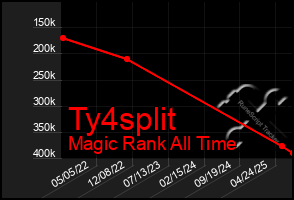 Total Graph of Ty4split