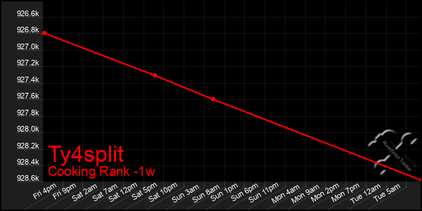 Last 7 Days Graph of Ty4split