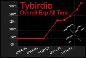 Total Graph of Tybirdie