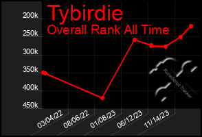 Total Graph of Tybirdie