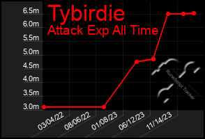 Total Graph of Tybirdie