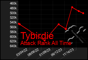 Total Graph of Tybirdie