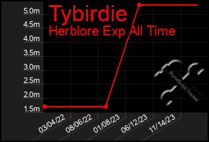 Total Graph of Tybirdie
