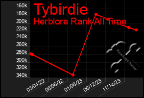 Total Graph of Tybirdie
