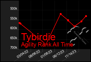 Total Graph of Tybirdie