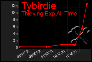 Total Graph of Tybirdie