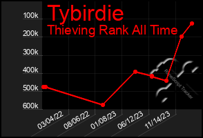 Total Graph of Tybirdie