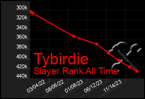 Total Graph of Tybirdie