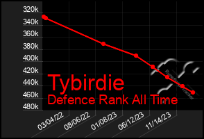 Total Graph of Tybirdie