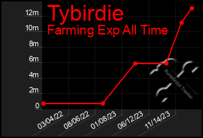 Total Graph of Tybirdie