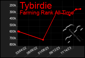 Total Graph of Tybirdie