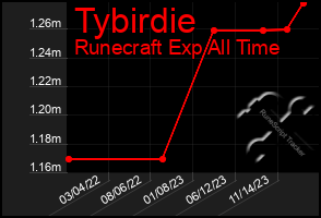 Total Graph of Tybirdie