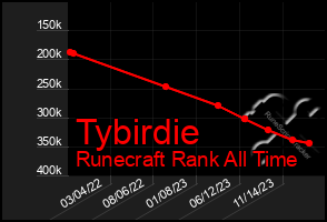 Total Graph of Tybirdie
