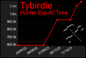 Total Graph of Tybirdie