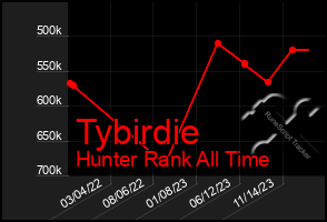 Total Graph of Tybirdie