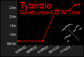 Total Graph of Tybirdie