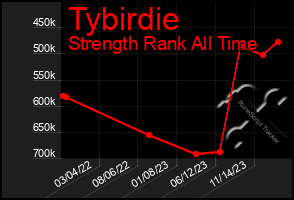 Total Graph of Tybirdie