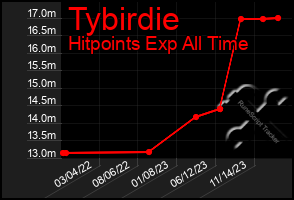 Total Graph of Tybirdie