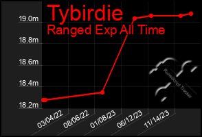 Total Graph of Tybirdie