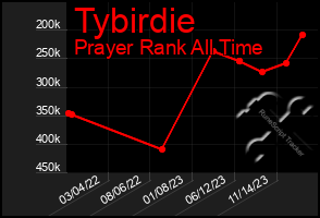 Total Graph of Tybirdie