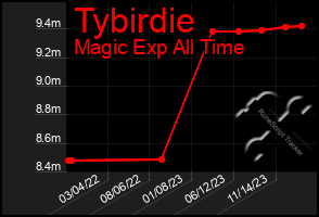 Total Graph of Tybirdie