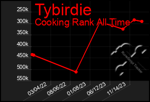 Total Graph of Tybirdie