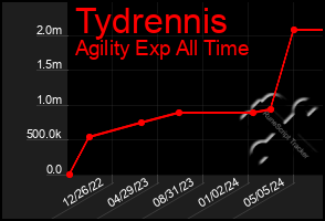 Total Graph of Tydrennis