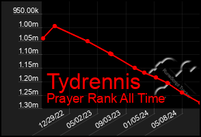 Total Graph of Tydrennis