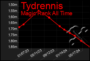 Total Graph of Tydrennis