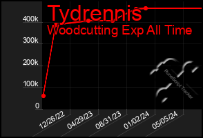 Total Graph of Tydrennis