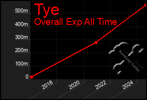 Total Graph of Tye