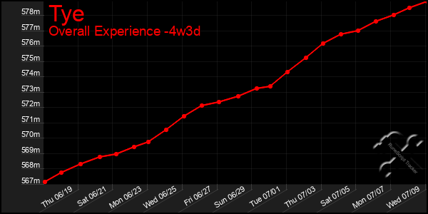 Last 31 Days Graph of Tye