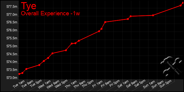 Last 7 Days Graph of Tye