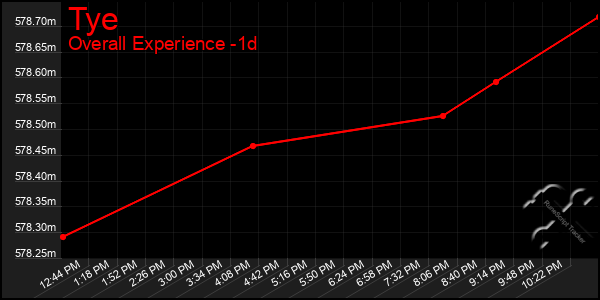 Last 24 Hours Graph of Tye