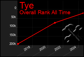Total Graph of Tye