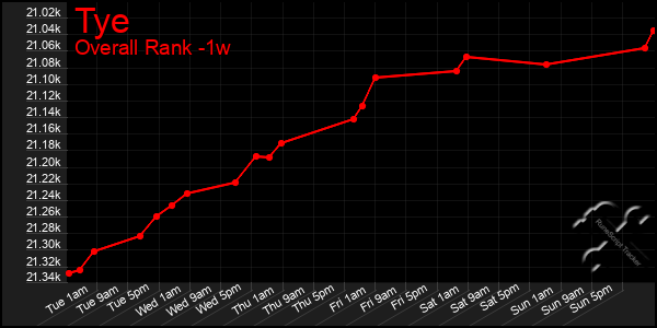 Last 7 Days Graph of Tye