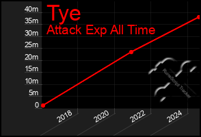Total Graph of Tye