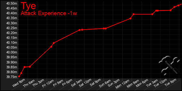 Last 7 Days Graph of Tye