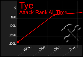 Total Graph of Tye