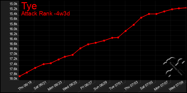 Last 31 Days Graph of Tye