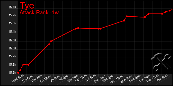 Last 7 Days Graph of Tye