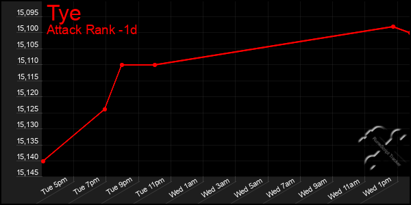 Last 24 Hours Graph of Tye