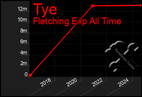 Total Graph of Tye