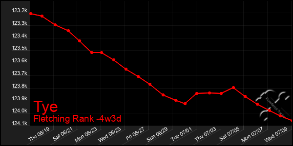 Last 31 Days Graph of Tye