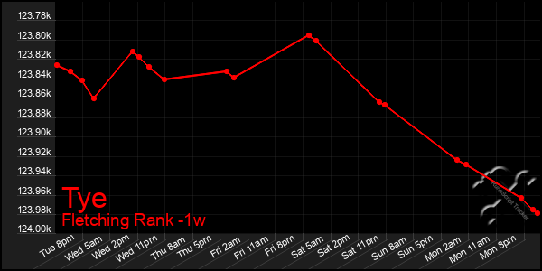 Last 7 Days Graph of Tye