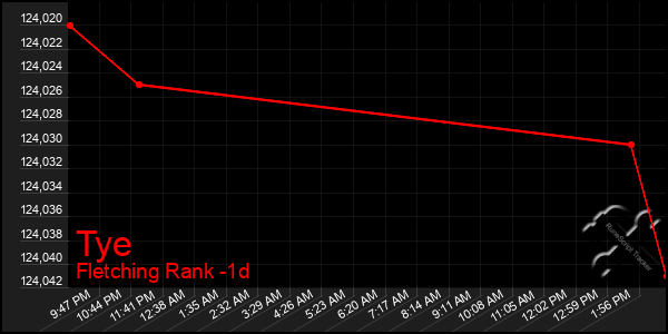 Last 24 Hours Graph of Tye