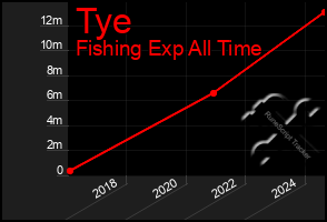 Total Graph of Tye